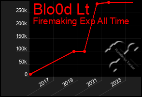 Total Graph of Blo0d Lt