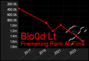 Total Graph of Blo0d Lt