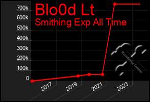 Total Graph of Blo0d Lt