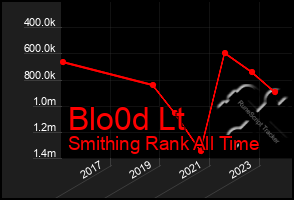 Total Graph of Blo0d Lt