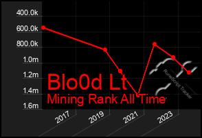 Total Graph of Blo0d Lt