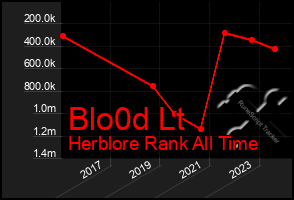 Total Graph of Blo0d Lt