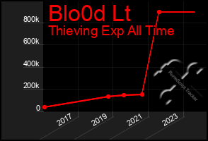 Total Graph of Blo0d Lt