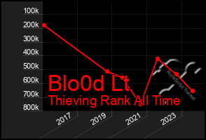 Total Graph of Blo0d Lt