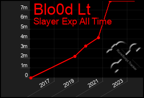 Total Graph of Blo0d Lt