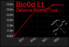 Total Graph of Blo0d Lt