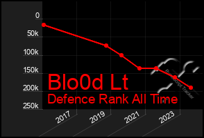 Total Graph of Blo0d Lt