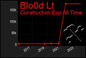 Total Graph of Blo0d Lt