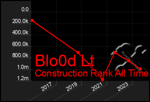 Total Graph of Blo0d Lt