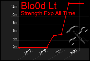 Total Graph of Blo0d Lt