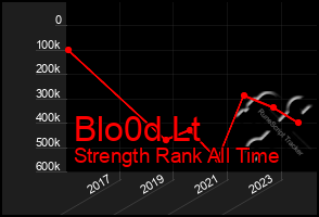 Total Graph of Blo0d Lt