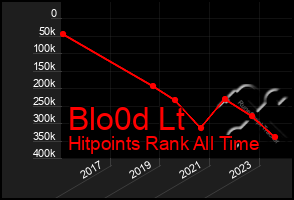 Total Graph of Blo0d Lt