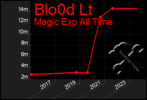 Total Graph of Blo0d Lt