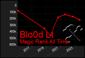 Total Graph of Blo0d Lt