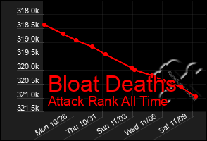 Total Graph of Bloat Deaths