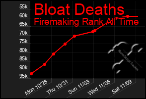 Total Graph of Bloat Deaths