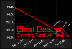 Total Graph of Bloat Deaths