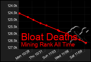 Total Graph of Bloat Deaths