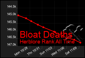 Total Graph of Bloat Deaths