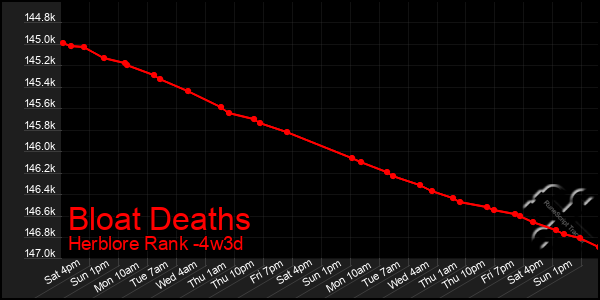 Last 31 Days Graph of Bloat Deaths