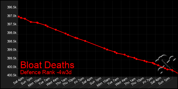 Last 31 Days Graph of Bloat Deaths