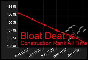 Total Graph of Bloat Deaths