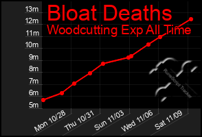 Total Graph of Bloat Deaths