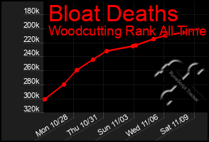 Total Graph of Bloat Deaths