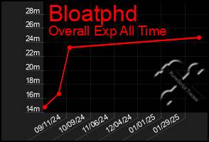 Total Graph of Bloatphd