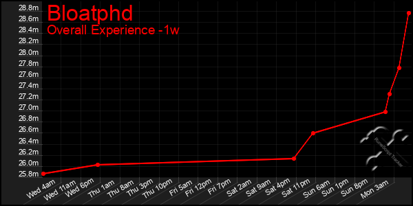 1 Week Graph of Bloatphd