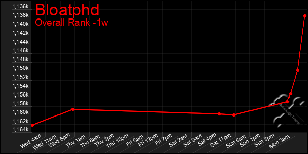 1 Week Graph of Bloatphd