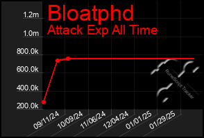 Total Graph of Bloatphd