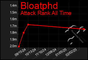 Total Graph of Bloatphd