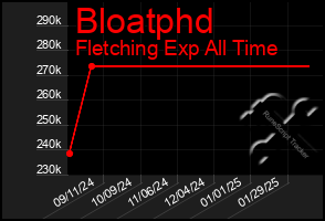 Total Graph of Bloatphd