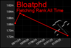 Total Graph of Bloatphd