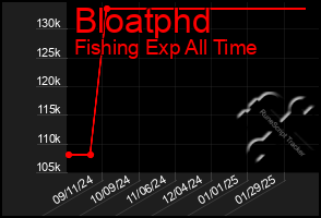 Total Graph of Bloatphd