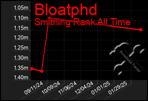 Total Graph of Bloatphd