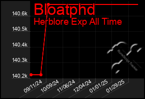 Total Graph of Bloatphd