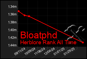 Total Graph of Bloatphd