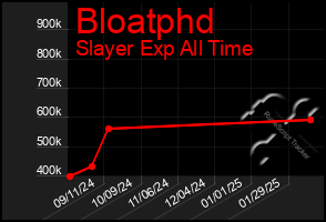 Total Graph of Bloatphd