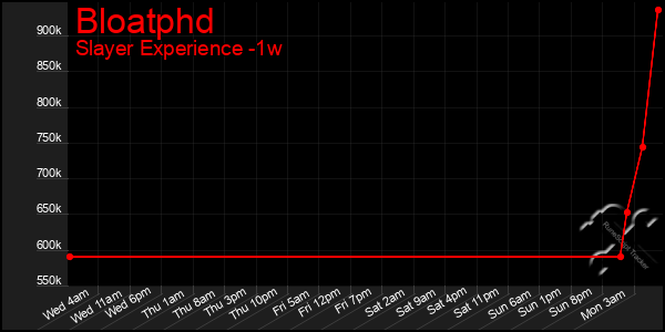 Last 7 Days Graph of Bloatphd