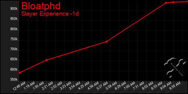 Last 24 Hours Graph of Bloatphd