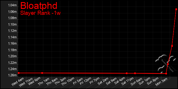 Last 7 Days Graph of Bloatphd