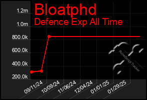 Total Graph of Bloatphd