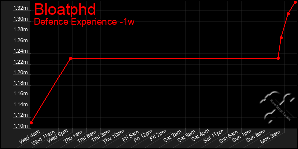 Last 7 Days Graph of Bloatphd