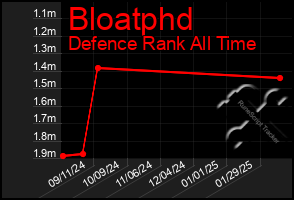 Total Graph of Bloatphd