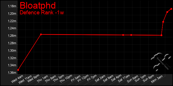 Last 7 Days Graph of Bloatphd