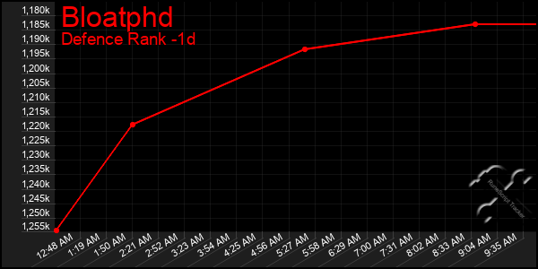 Last 24 Hours Graph of Bloatphd