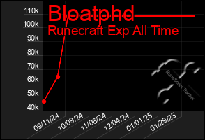 Total Graph of Bloatphd