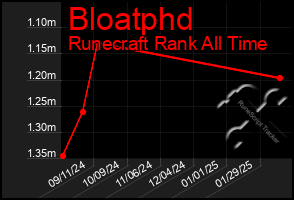 Total Graph of Bloatphd